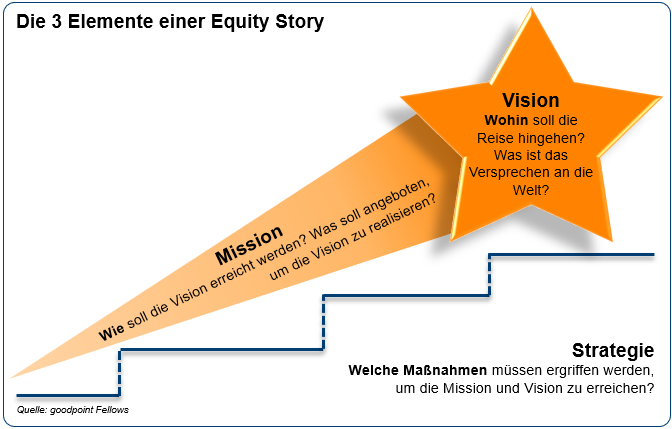 Was ist eine mission strategie und vision